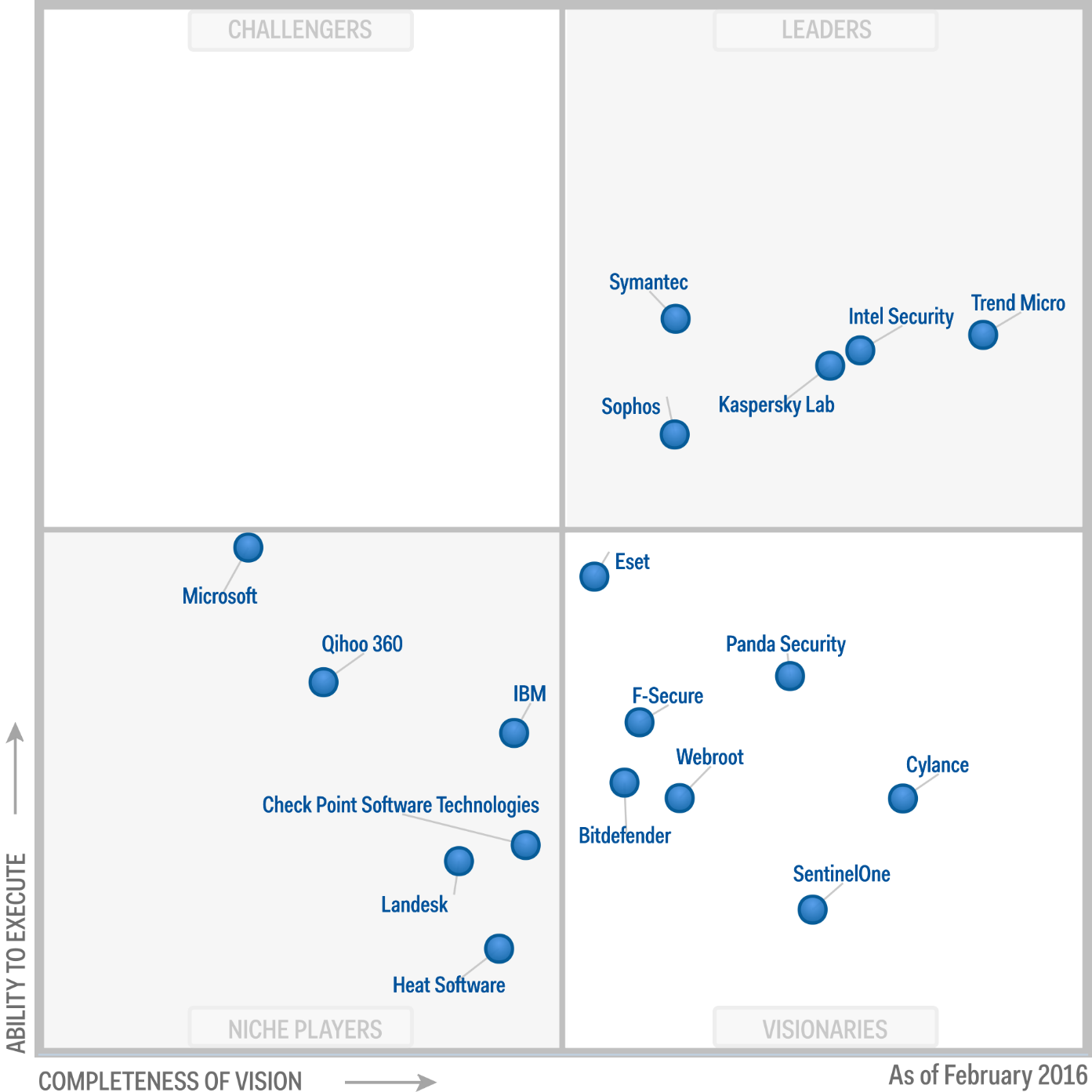Gartner zařadil Sophos mezi leadry v oblasti Endpoint Protection