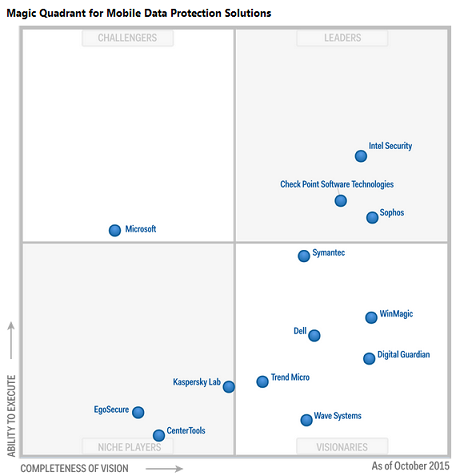 Gartner Magic Quadrant Mobile Data Protection awin IT
