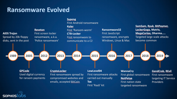 Ransomware evolved - Sophos IT security