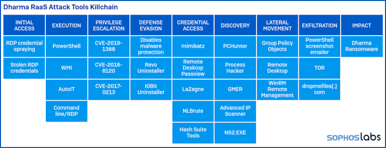 sophos threat report - tabulka útoků