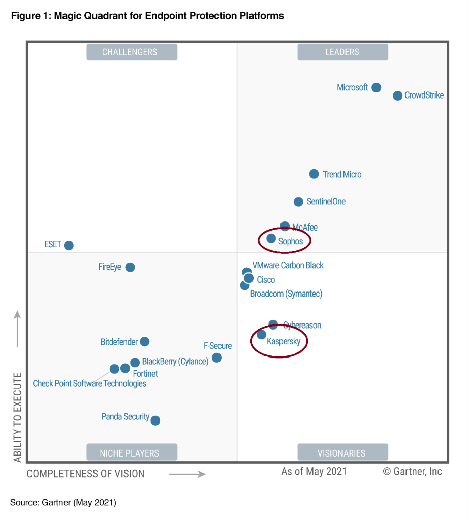 gartner endpoint protection platforms