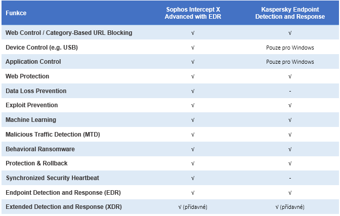 funkce sophos endpoint intercept x