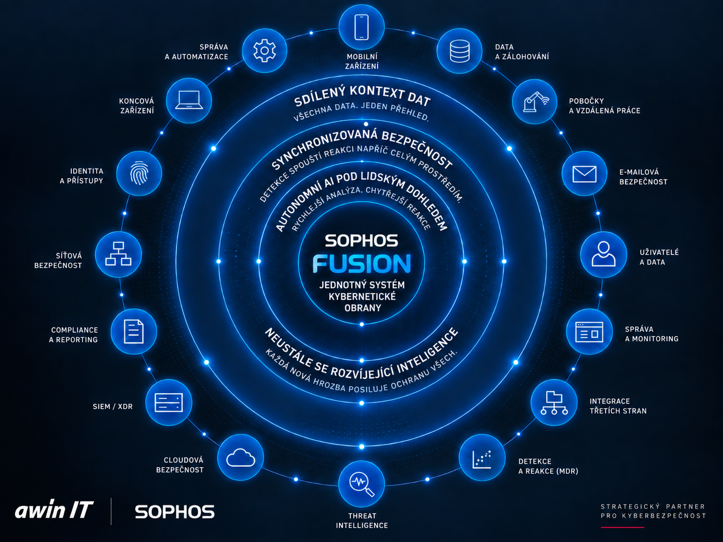 sophos-fusion